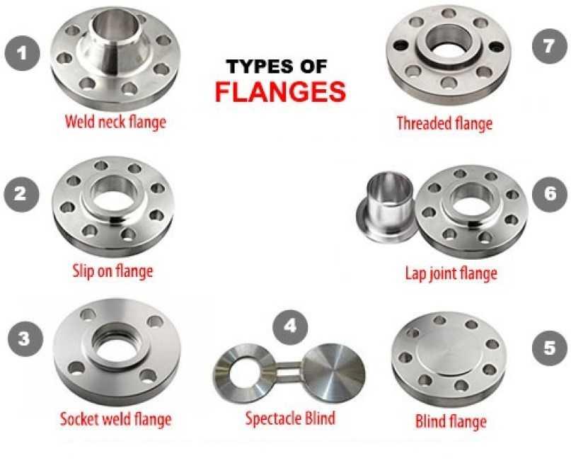 types of pipe flanges including weld neck slip on blind socket weld and threaded flange diagram