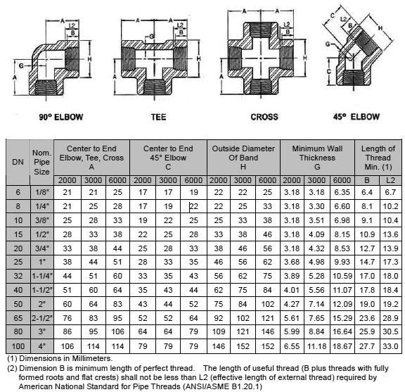 ASME B16.11 forged pipe fitting dimensions and pressure class technical specification chart