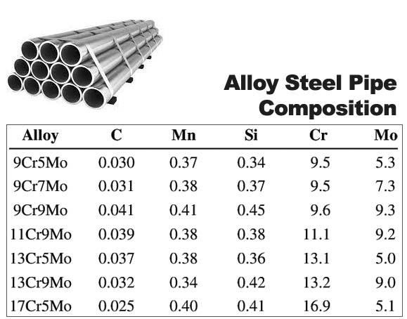 alloy steel pipe composition chart showing chromium molybdenum and carbon content for power plant applications